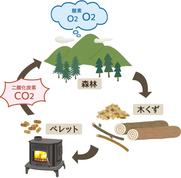 ペレット燃料のサイクル